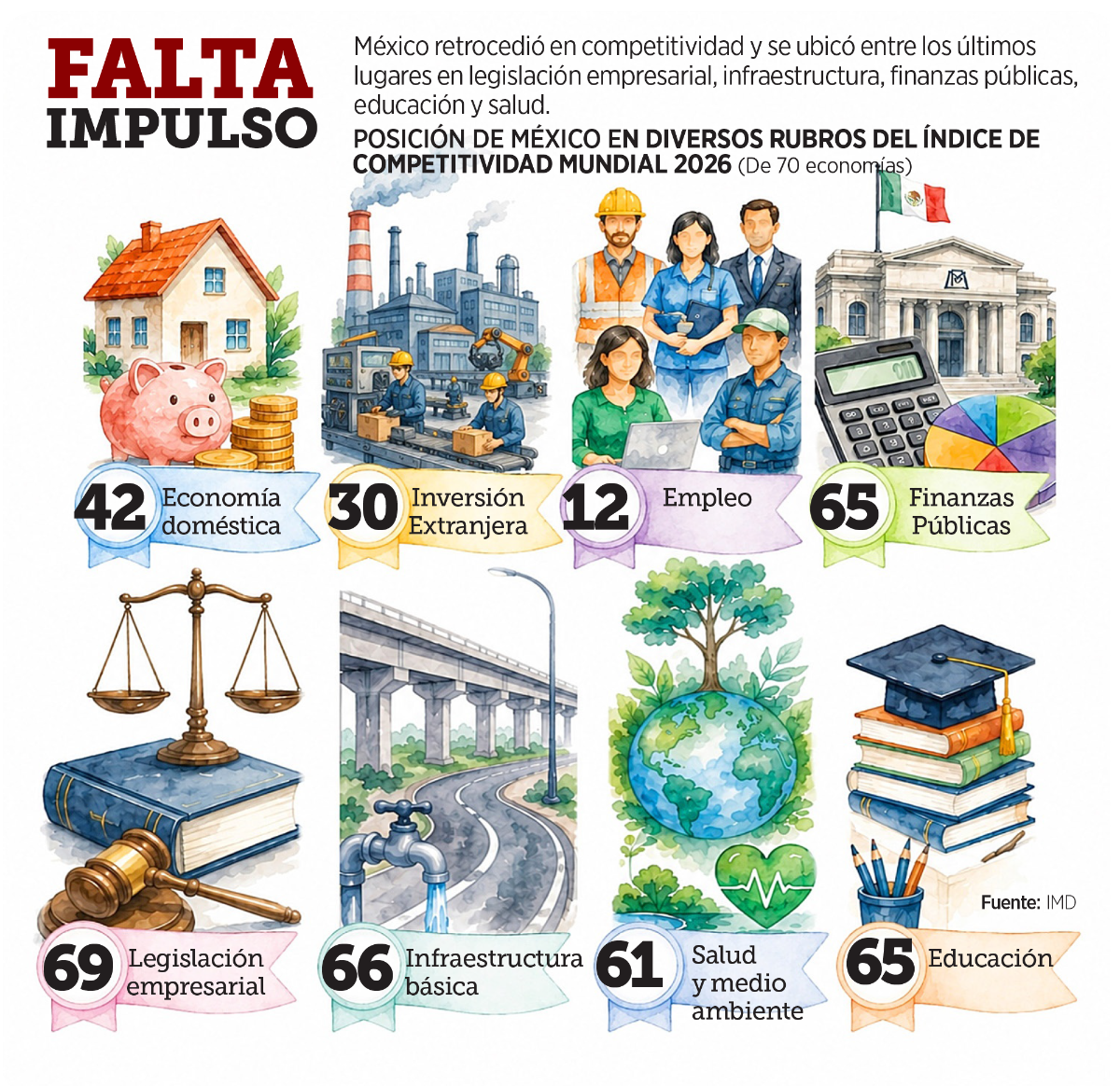 $!Retrocede México siete lugares en top de competitividad