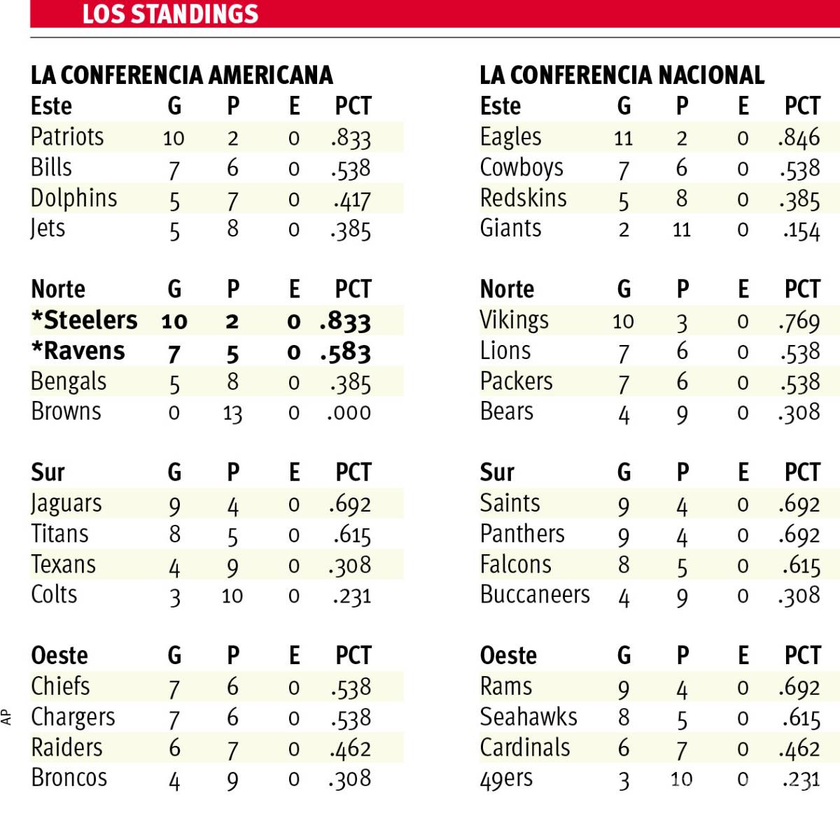 $!Eagles amarró el cetro del Este en la Nacional a un alto costo