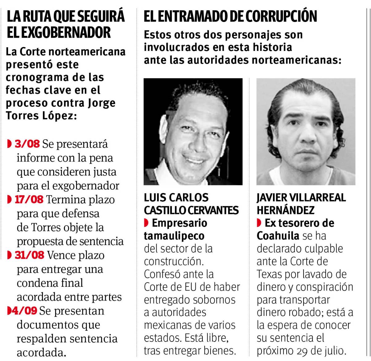 $!Acepta Jorge Torres López, ex gobernador de Coahuila : conspiró para lavar dinero de sobornos