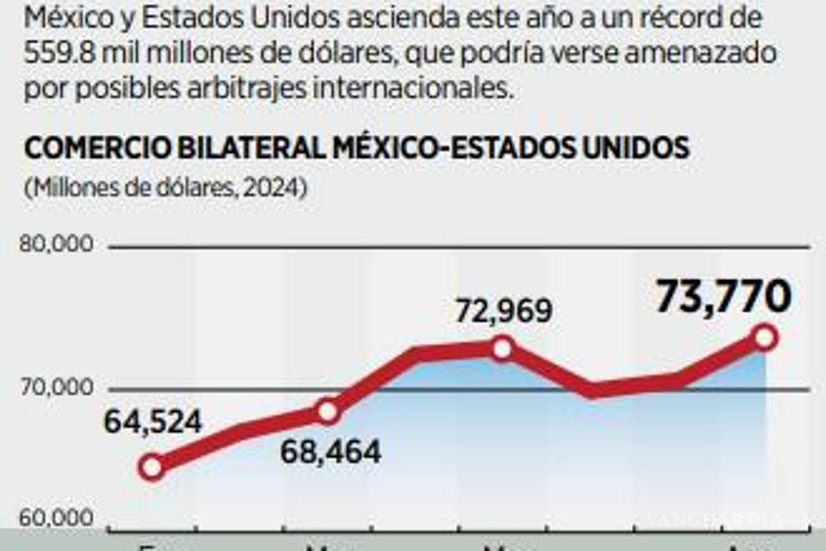 $!Prevén cascada de juicios por reforma judicial