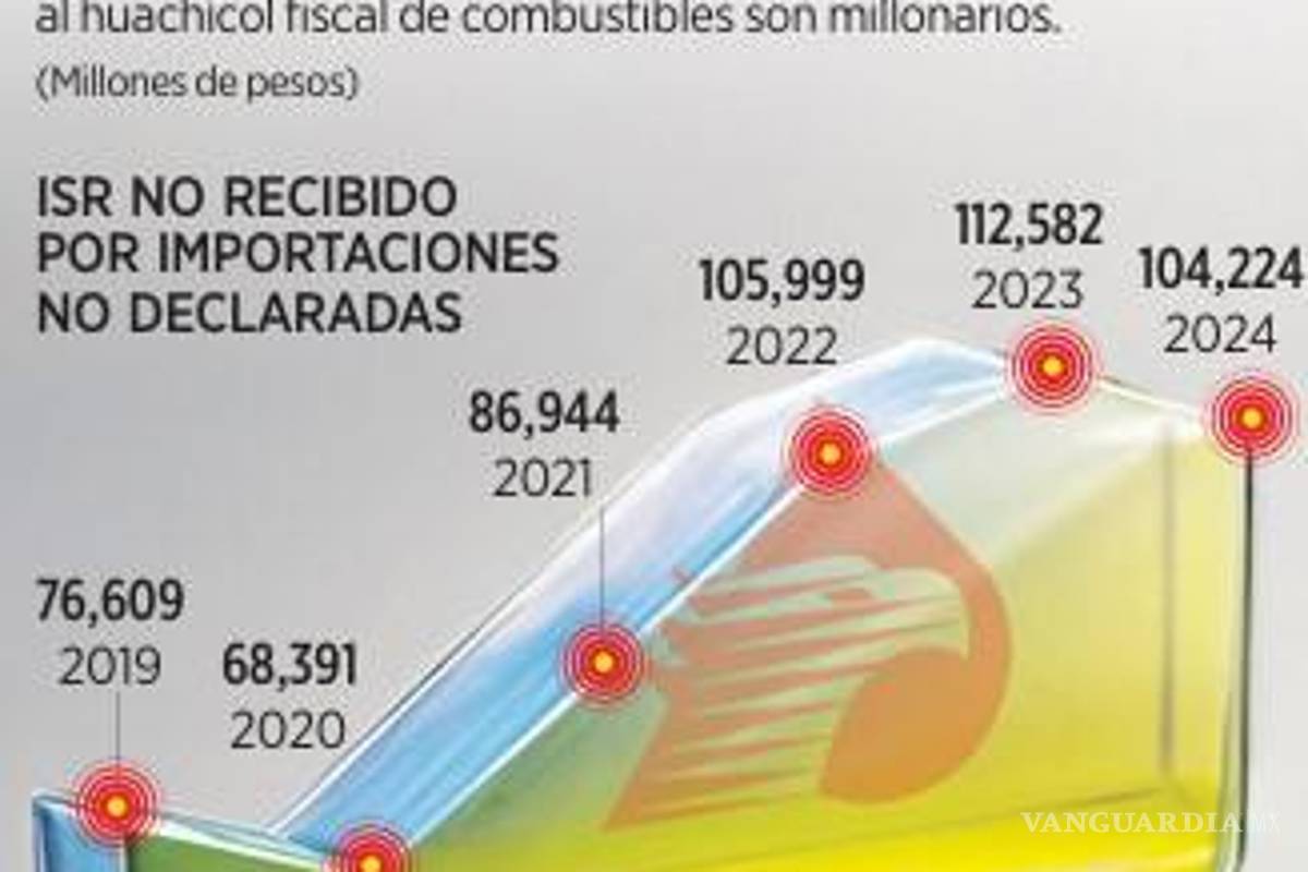 $!Revelan que la 4T dejó de cobrar 554 mil mdp en 5 años por huachicol fiscal
