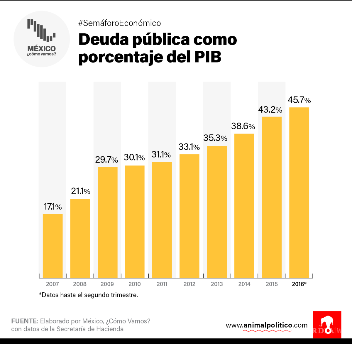 $!El nivel de deuda pública está en rojo, y no se ha traducido en crecimiento: #SemáforoEconómico