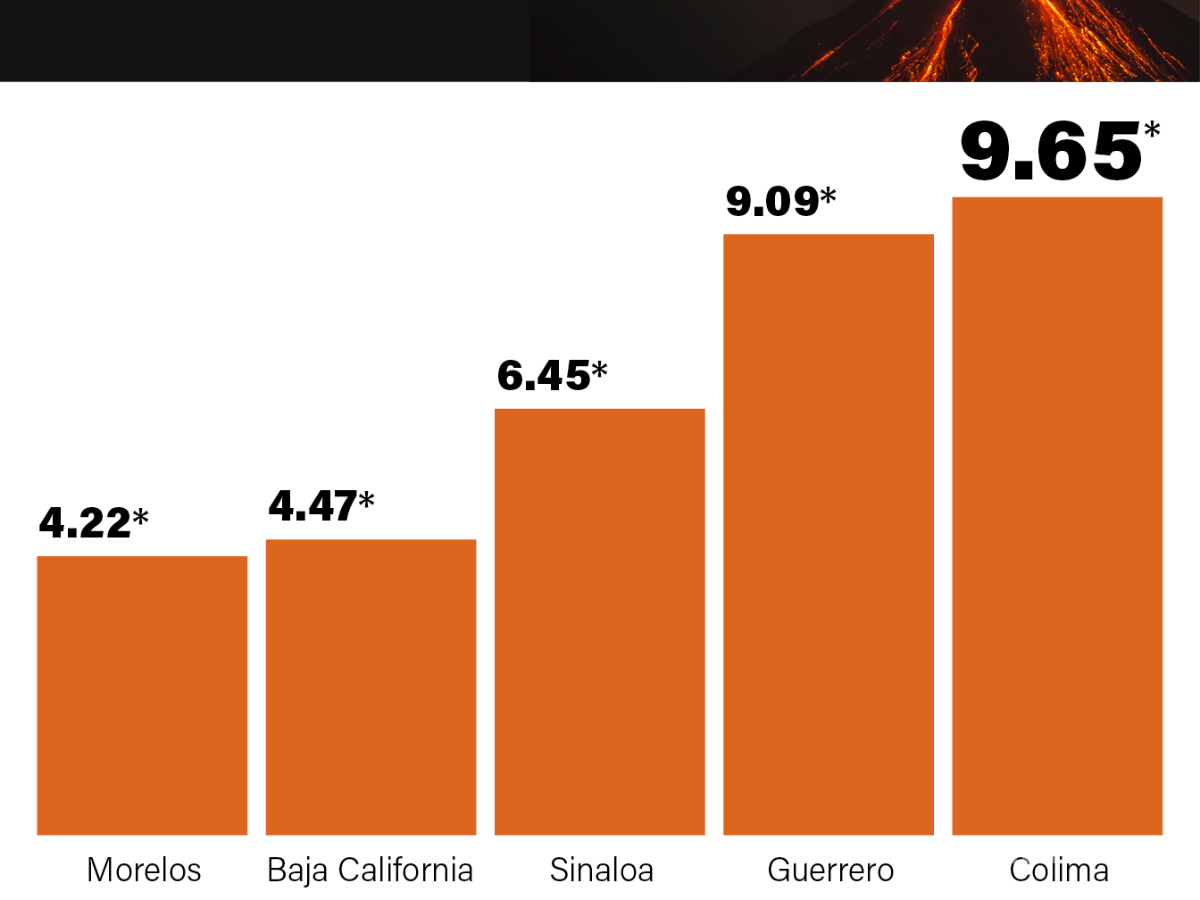 $!Homicidios en México alcanzan su nivel más alto en 2 años: un promedio de 55 asesinatos diarios