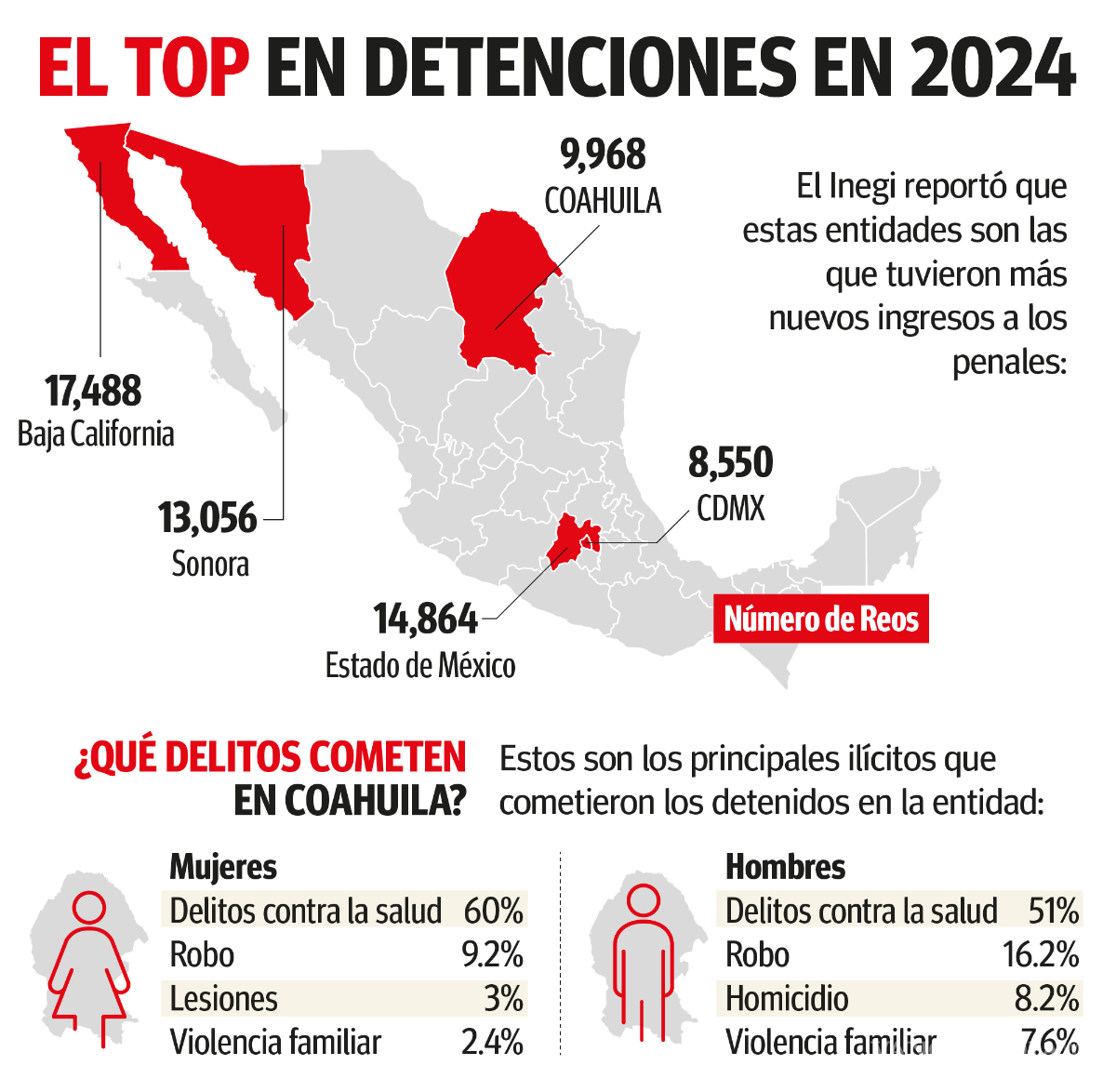 $!Coahuila, 4to lugar con más ingresos a prisiones estatales: Inegi