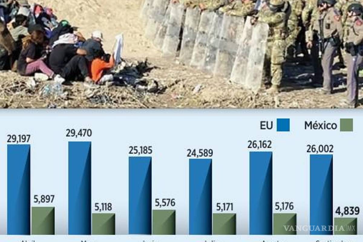 $!Baja en EU y México captura de migrantes