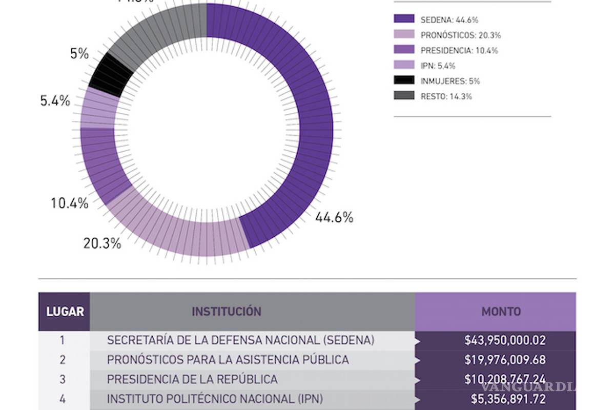 $!PRI, Partido Verde y Nueva alianza presentan iniciativa para regular propaganda gubernamental