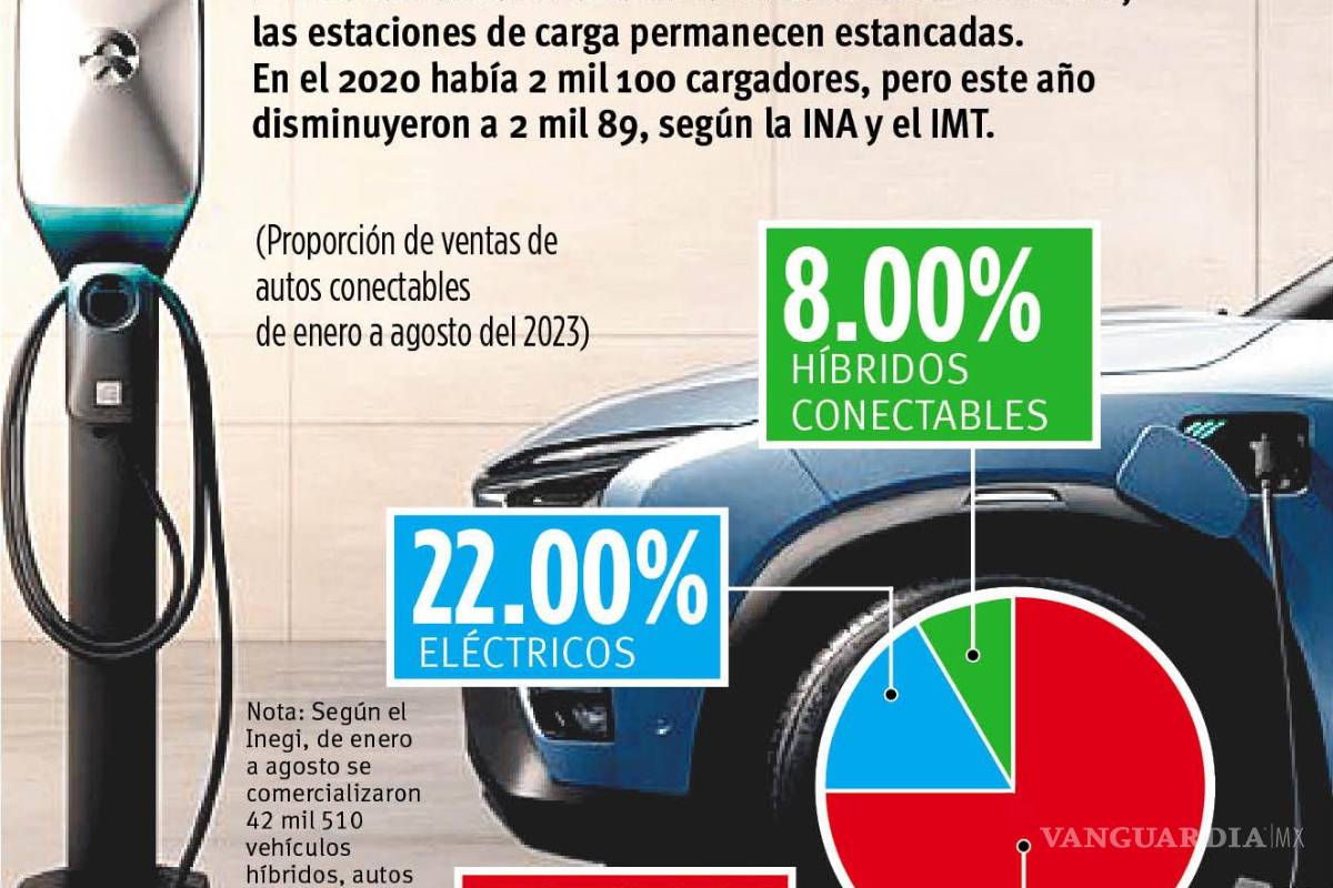$!Se estanca instalación de electrolineras en México, y la venta de autos va en aumento