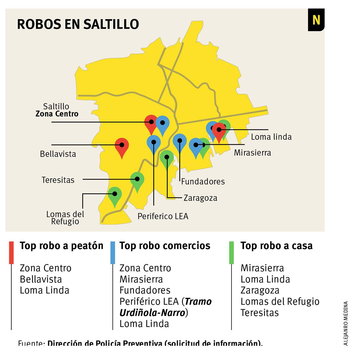 $!Zona centro, el lugar más peligroso de Saltillo para transeúntes