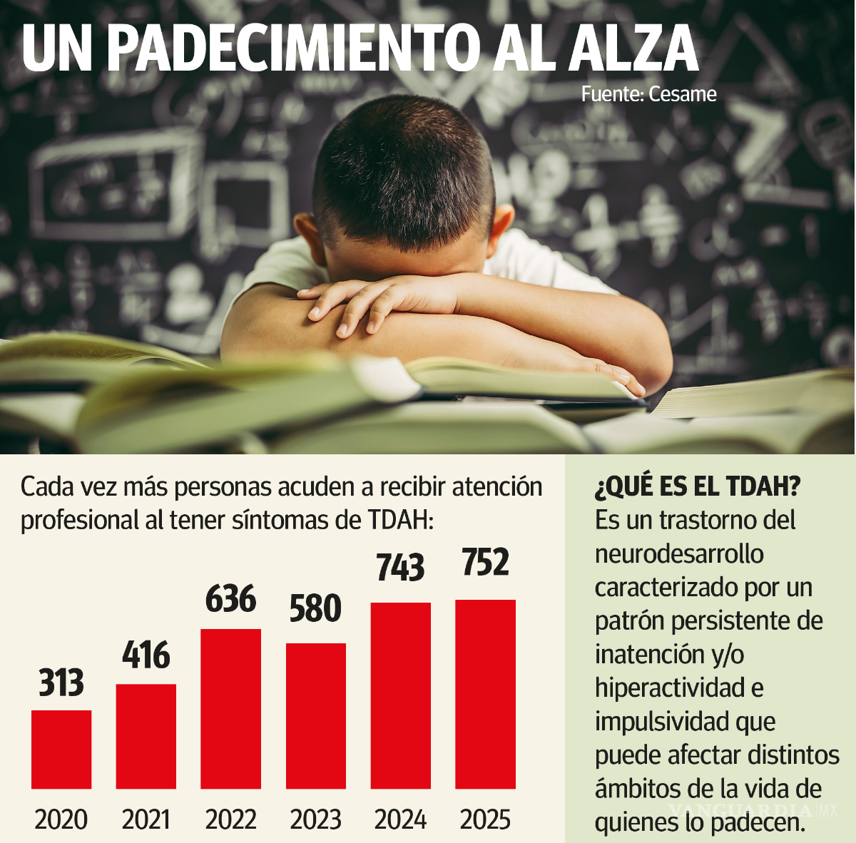 $!Detección de TDAH en Coahuila alcanza máximos históricos: Reportan más de 700 casos anuales en el CESAME