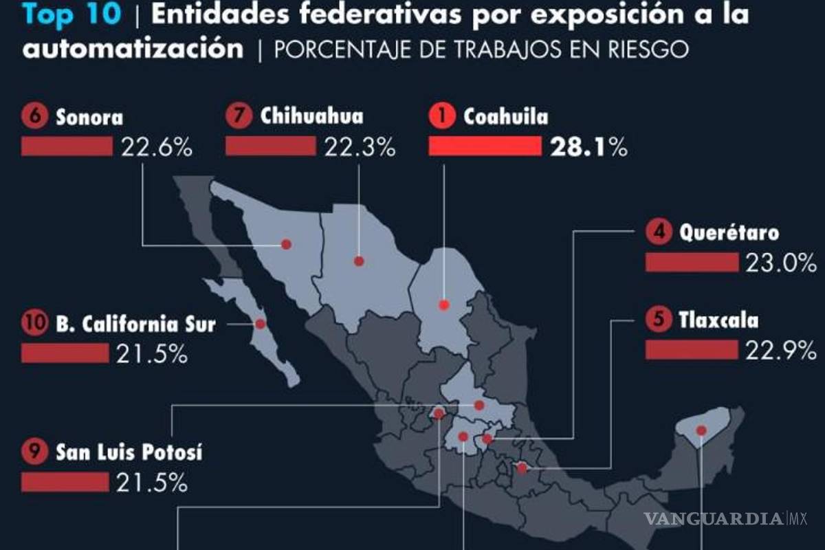$!Estados como Chiapas (13.4%) y Veracruz (16.0%) tienen el menor porcentaje de empleos amenazados, debido a economías menos industrializadas.