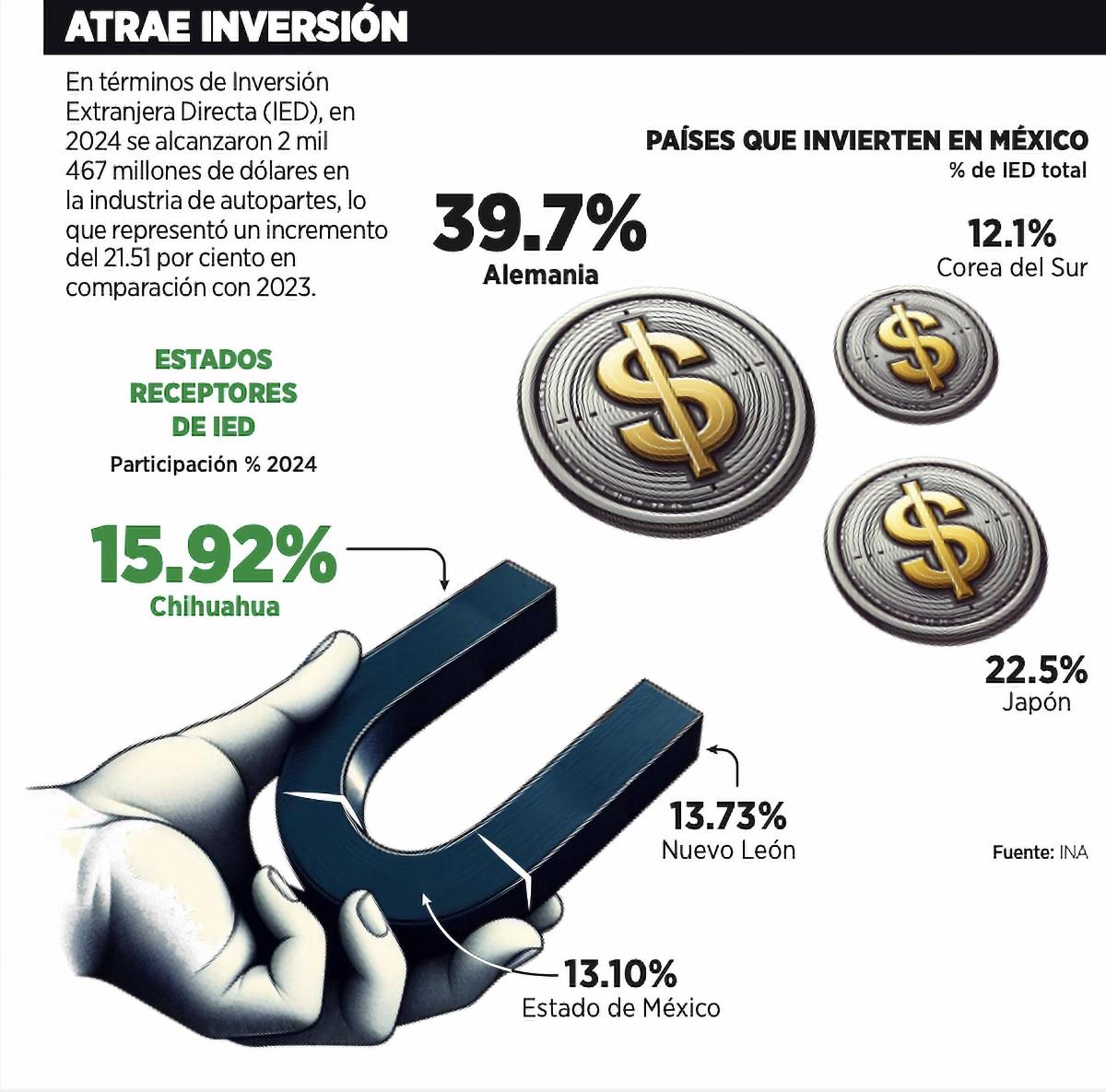 $!Inversión Extranjera Directa (IED) en 2024 fue de 2,467 mdd en la industria de autopartes.