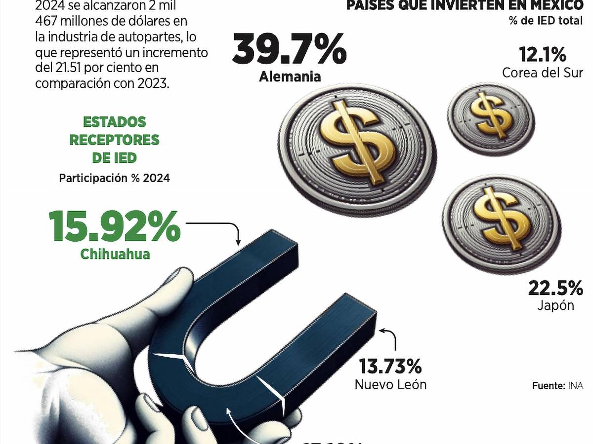 $!Inversión Extranjera Directa (IED) en 2024 fue de 2,467 mdd en la industria de autopartes.