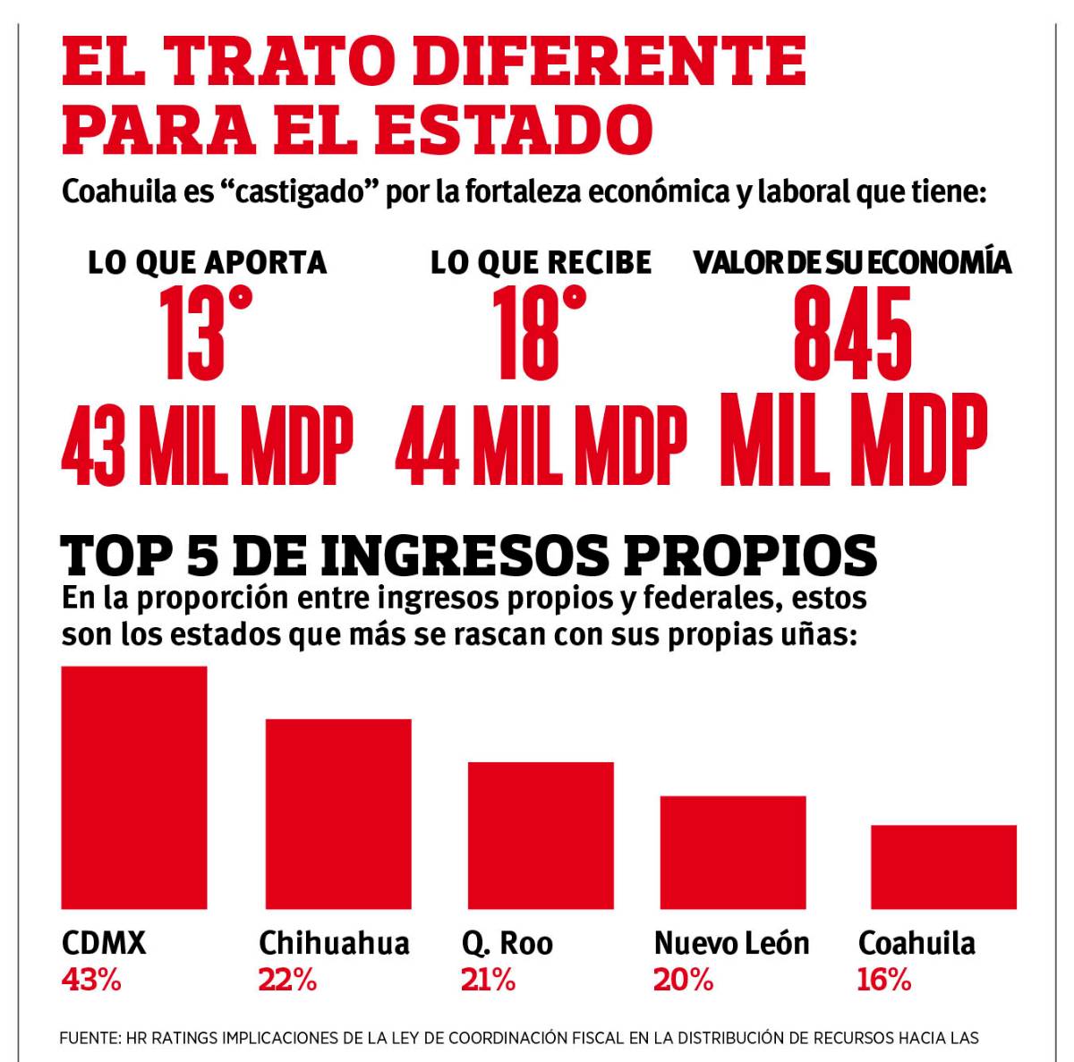 $!'Castiga' pacto fiscal a Coahuila ante fortaleza económica y financiera