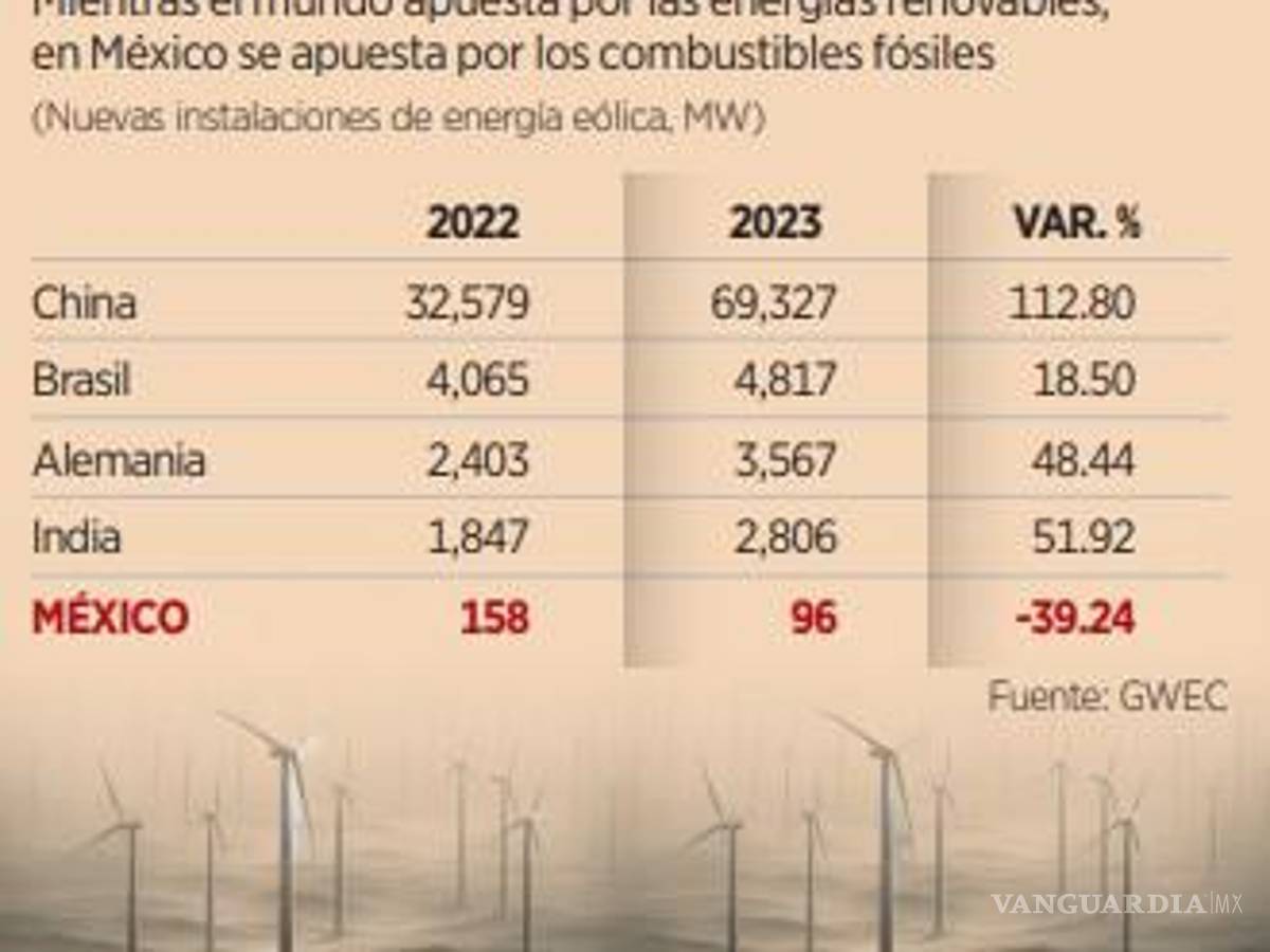 $!A diferencia del mundo, en México no se apuesta por la energía eólica y se incrementa la refinación de petróleo