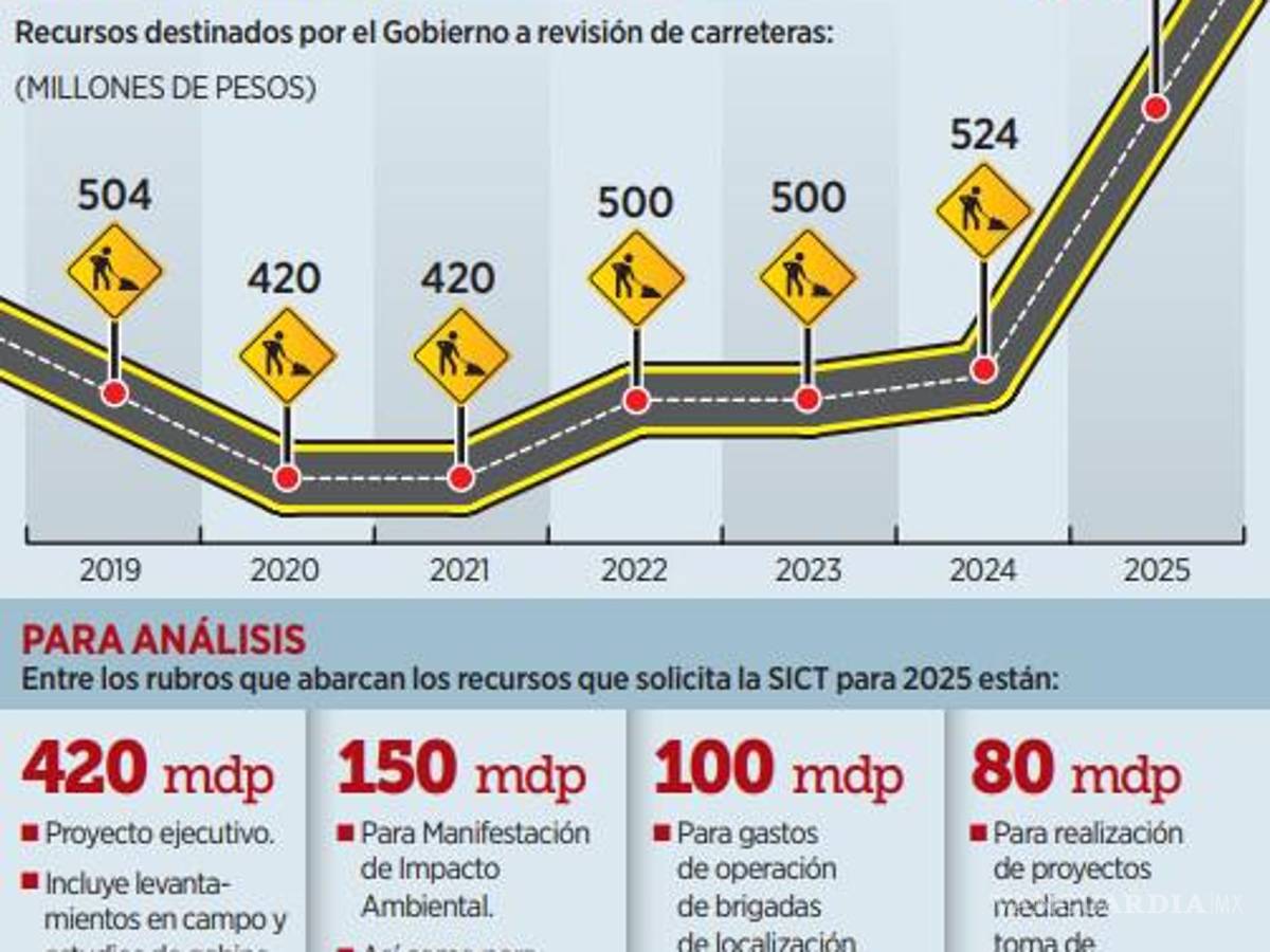 $!Costarán 800 mdp estudios para modernización de la red carretera