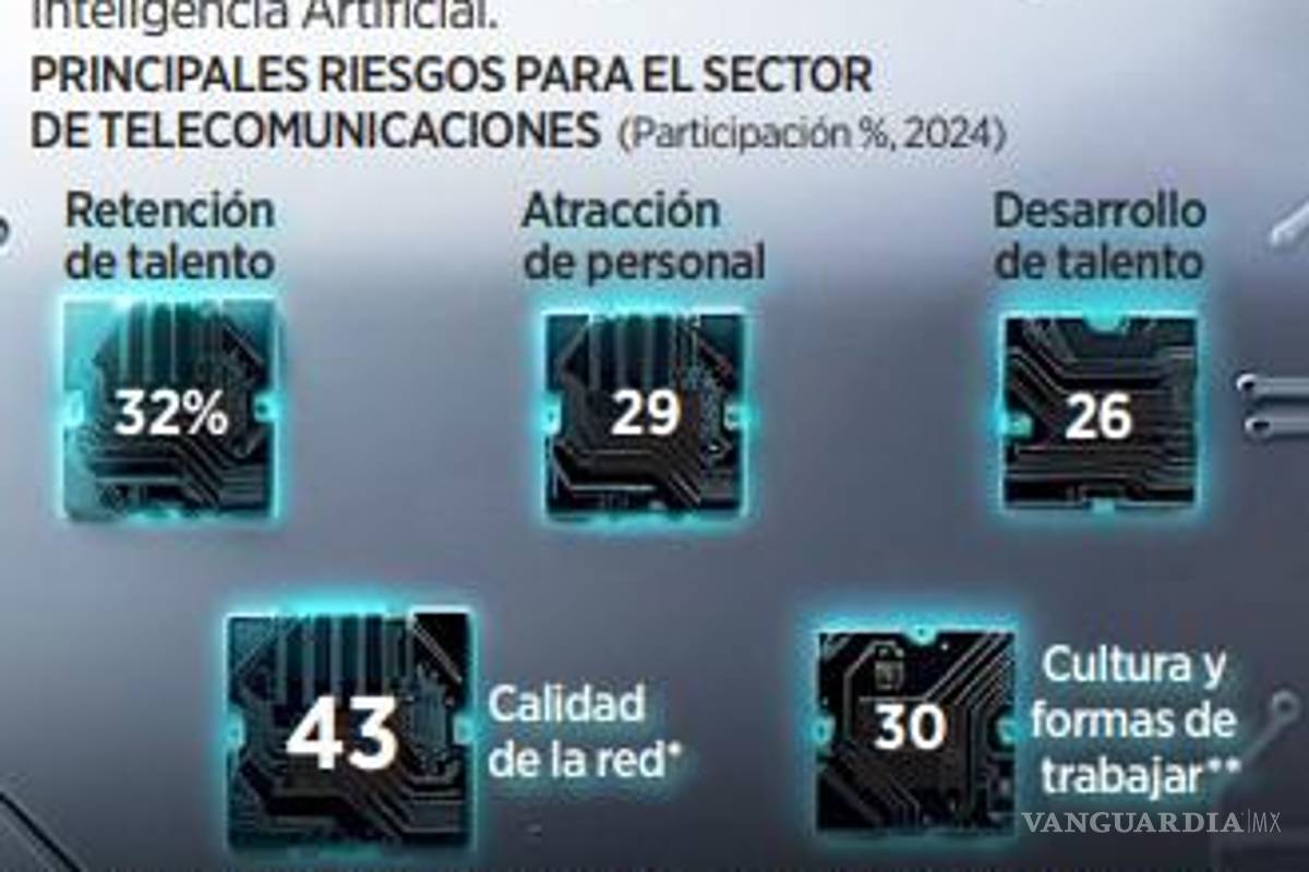 $!Falta de marco regulatorio para IA dificulta inversión