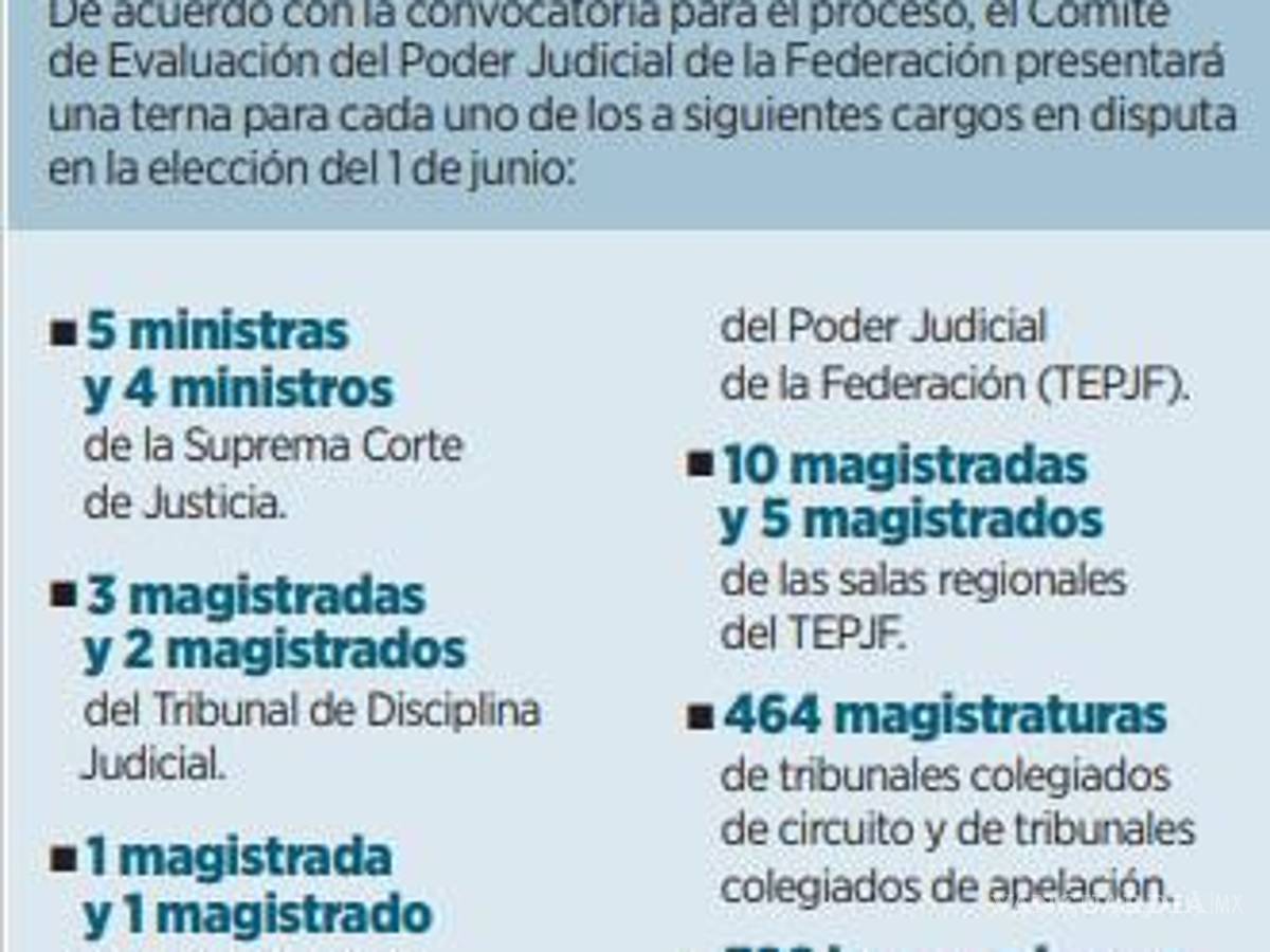 $!Aspirantes rechazados para elección judicial impugnan inconformidad ante la SCJN