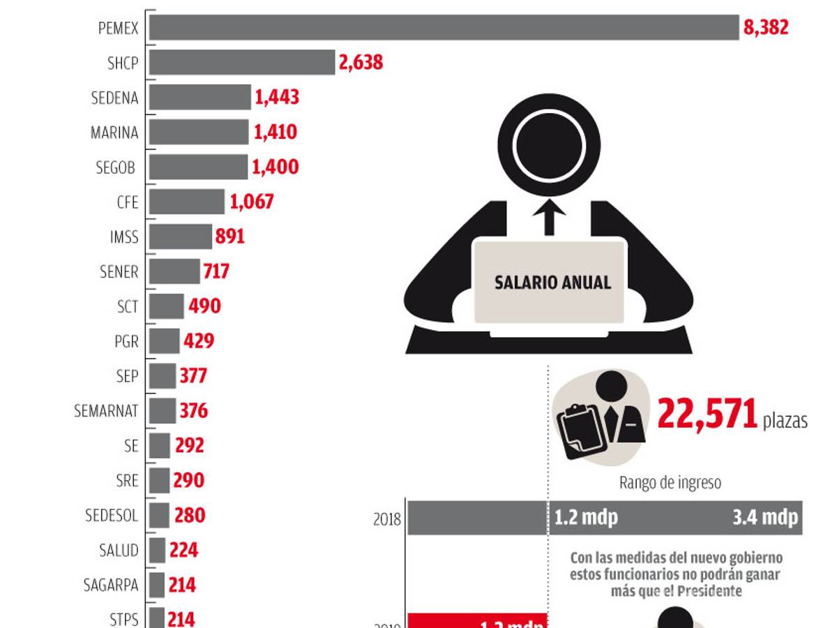 $!22 mil 570 empleados superan salario que ganará AMLO
