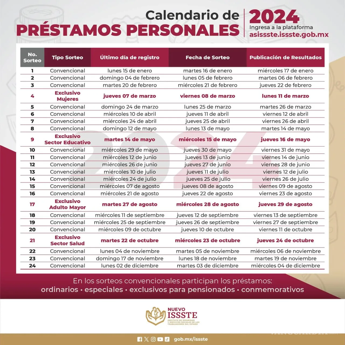 $!Calendario de sorteos para préstamos ISSSTE 2024