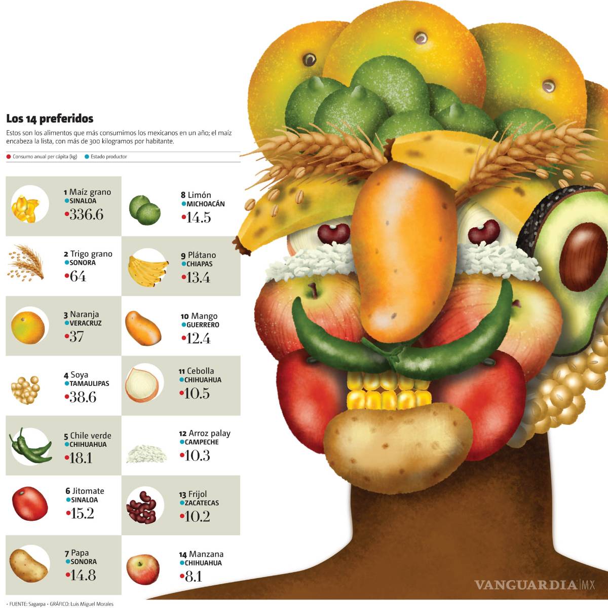$!¿Qué comen más los mexicanos?