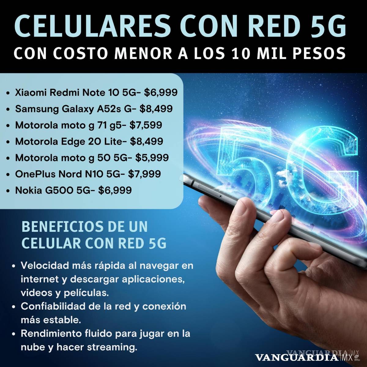 $!Estas son las marcas de teléfonos celulares compatibles con la red 5G más accesibles