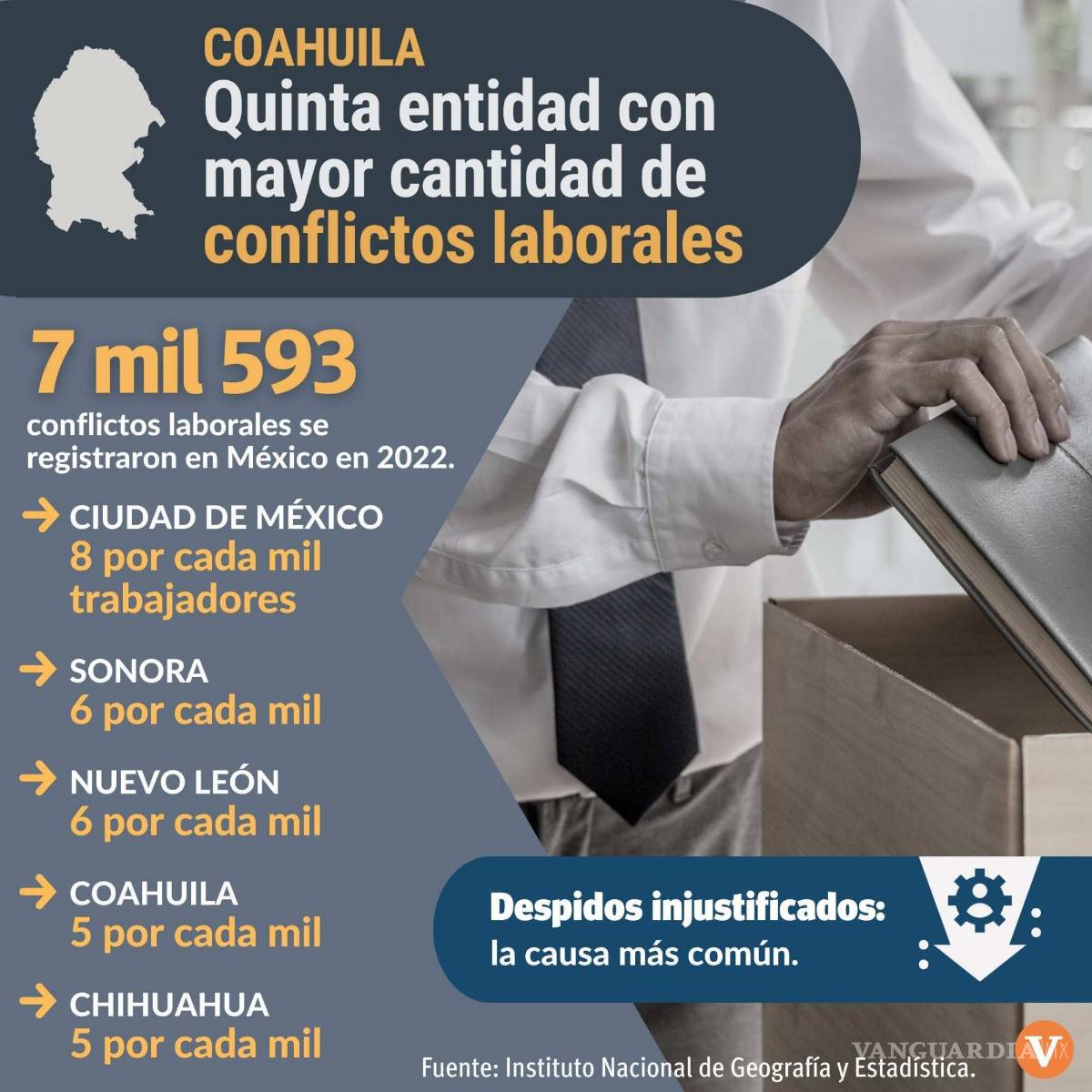 $!Ubica Inegi a Coahuila en top de conflictos laborales en el país
