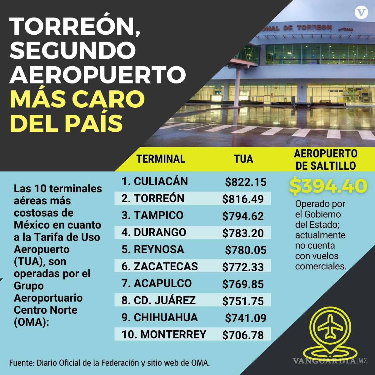 $!Gráfico: Vanguardia