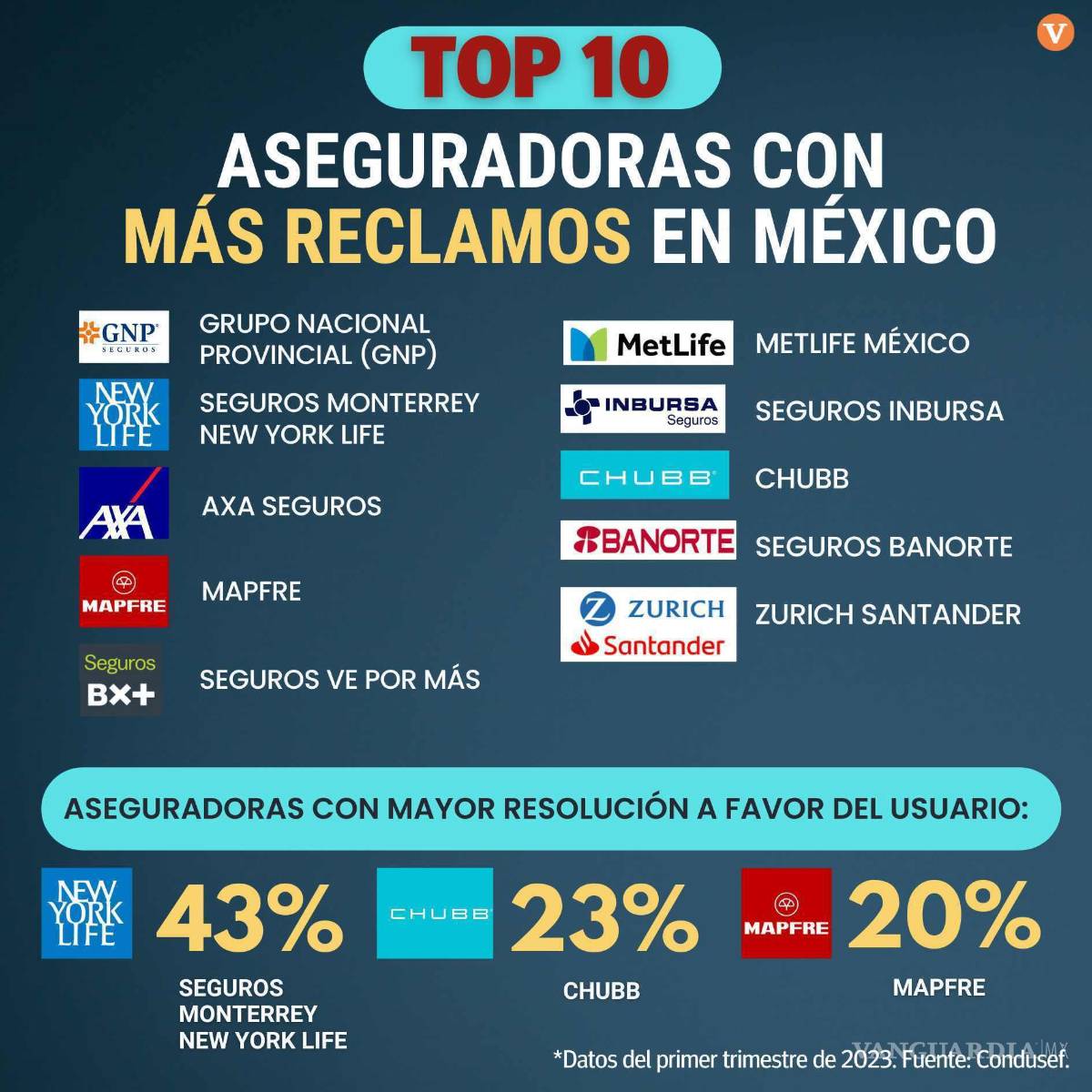 $!Ubican a Coahuila en top nacional de quejas contra aseguradoras