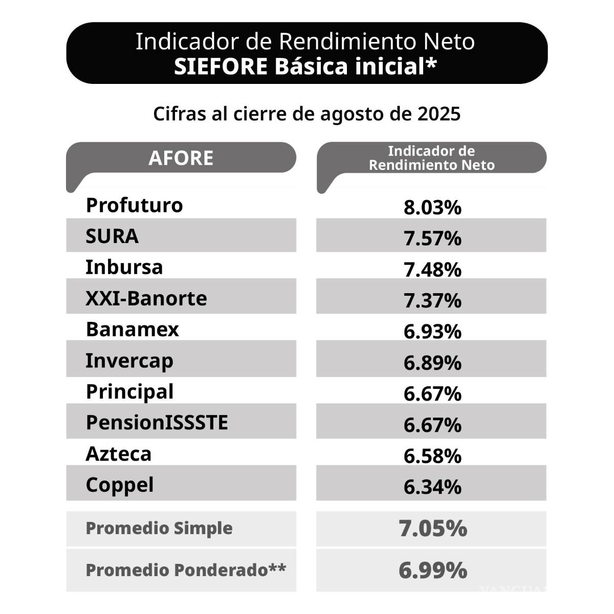 $!¿Cuál es la Afore que da mejores rendimientos en 2025? Este es el ranking de la Consar