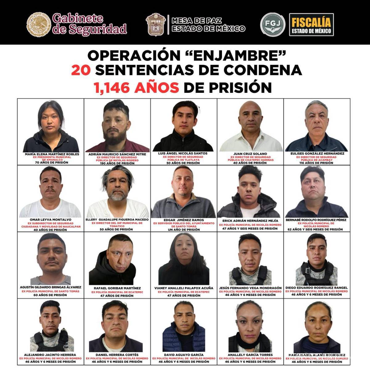 $!Operación “Enjambre” acumula más de mil 146 años de prisión contra 20 sentenciados en Edomex