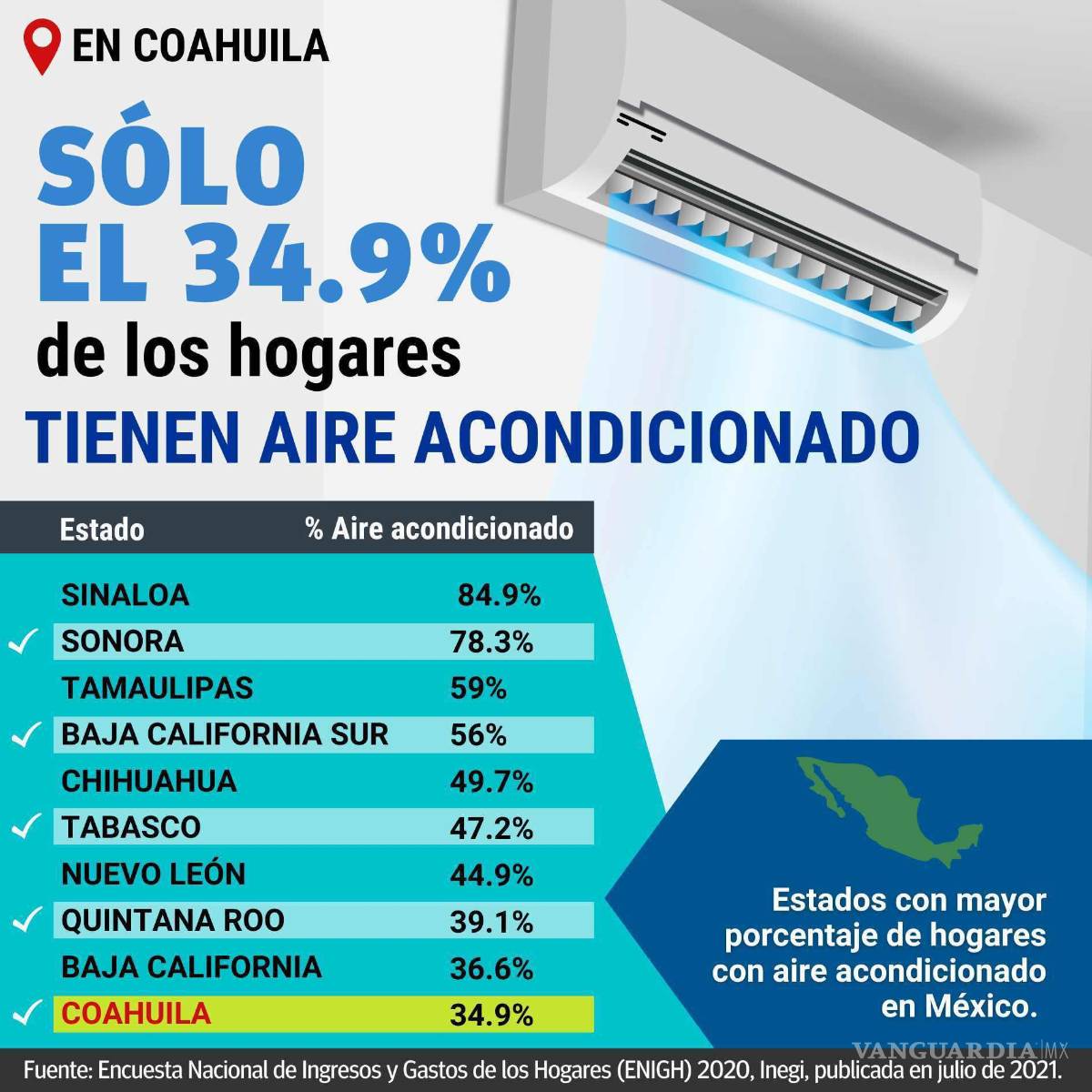 $!Solo el 34.9 por ciento de los hogares en Coahuila cuentan con aire acondicionado.