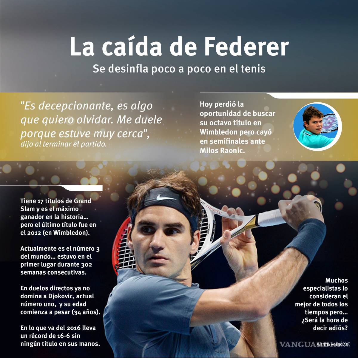 $!Raonic derrumba el sueño de Federer