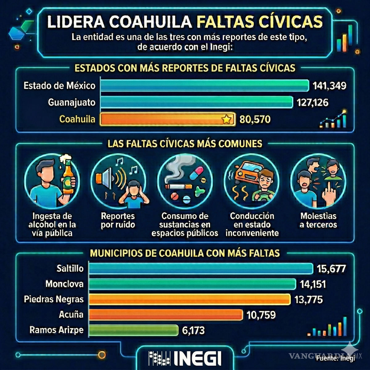 $!Lidera Coahuila por falta de civismo: se aplican más de 80 mil multas en un año
