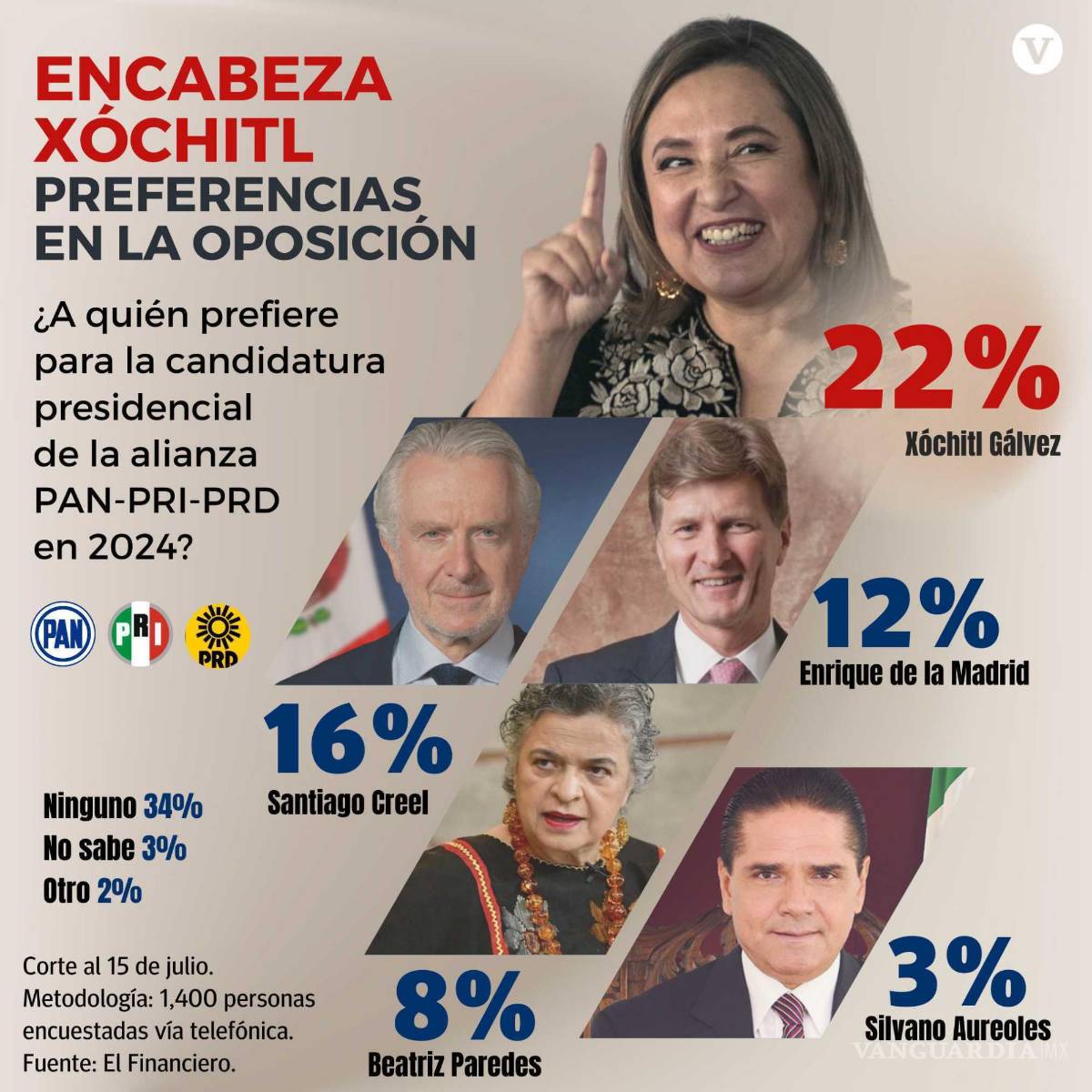 $!Xóchitl Gálvez aumentó su ventaja entre los aspirantes de la coalición opositora Va por México a la presidencia de México, según una encuesta de El Finaniero.