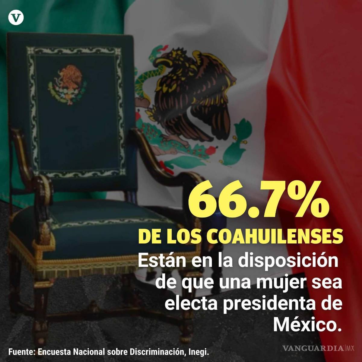 $!¿Una mujer presidenta en México? Dos de cada tres coahuilenses lo respaldan