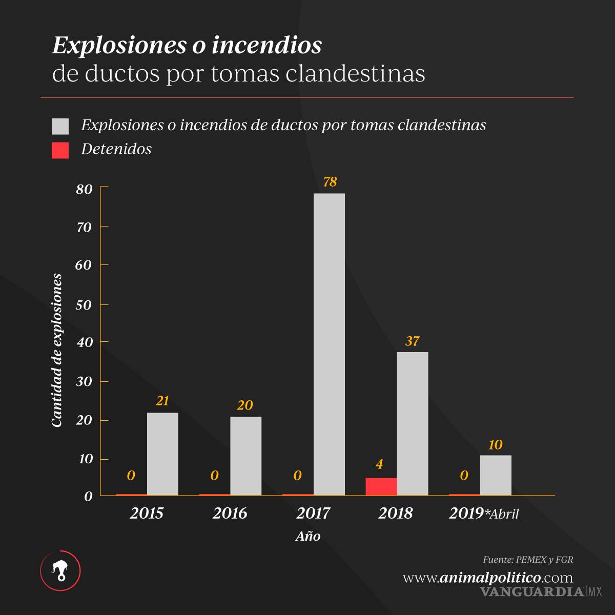 $!Desde 2015 van 166 explosiones por tomas clandestinas... y apenas cuatro detenidos