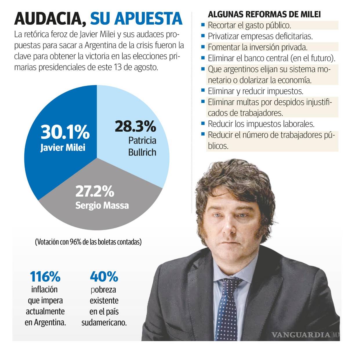 $!Javier Milei, ¿la receta contra la crisis económica en Argentina?