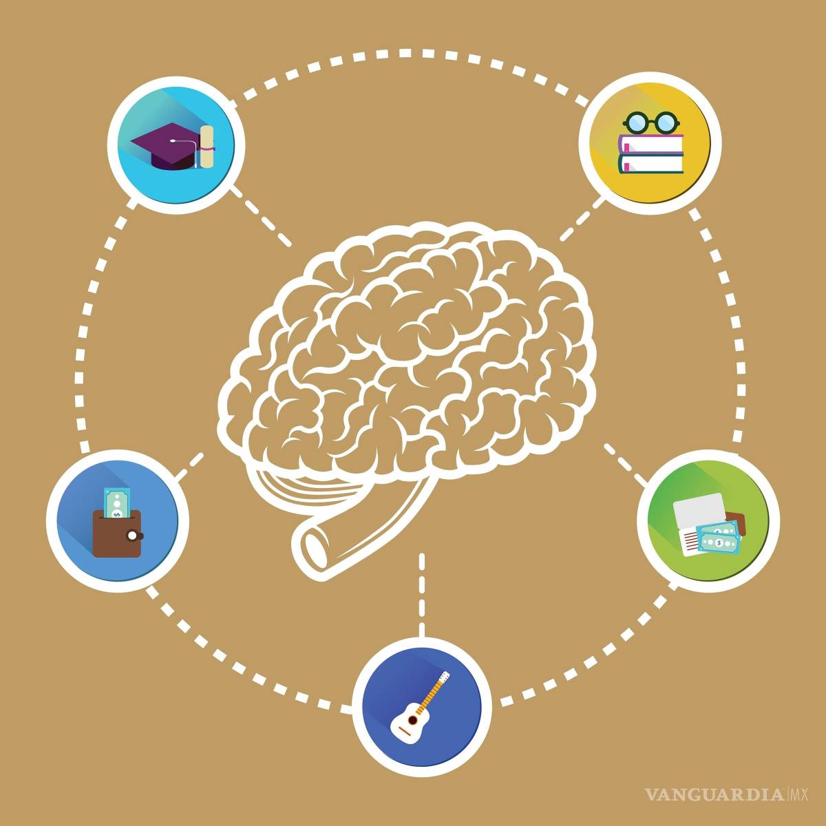 $!El modelo conceptual de “los 5 cerebros” o capacidades cerebrales clave (representado en la imagen de manera aproximada y alegórica) nos sirve de guía para mejorar nuestro bienestar.