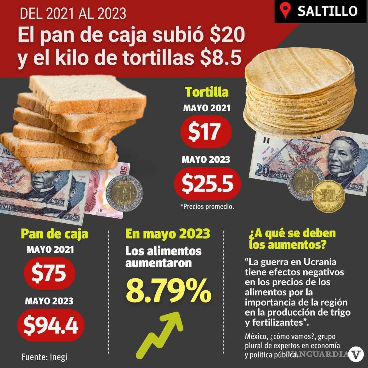 $!Se disparan en Saltillo precios de pan y tortilla en los últimos 2 años