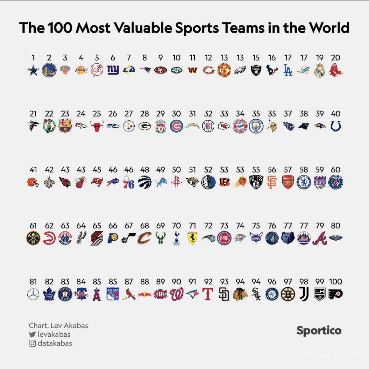 $!Los Cowboys son el equipo que lidera la lista que presentó Sportico en sus redes sociales.