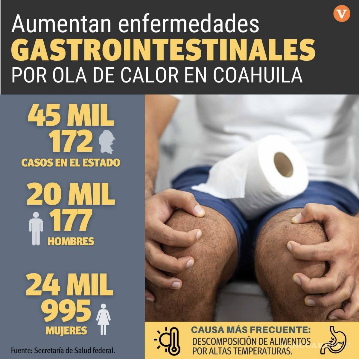 $!Dispara calor 32% enfermedades gastrointestinales en Coahuila