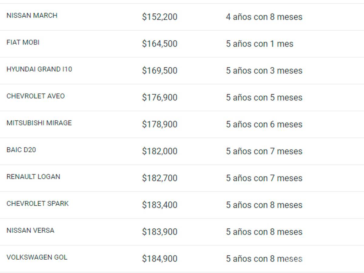 $!Sin comer y con salario mínimo, tardarías al menos 4 años en pagar un auto nuevo en México