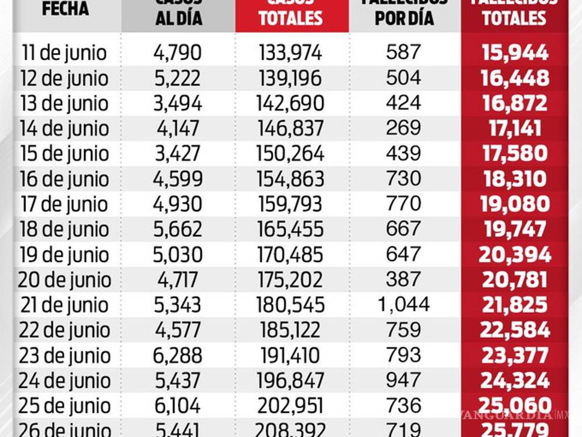 $!México séptimo lugar mundial en muertes de COVID-19 con 26,648