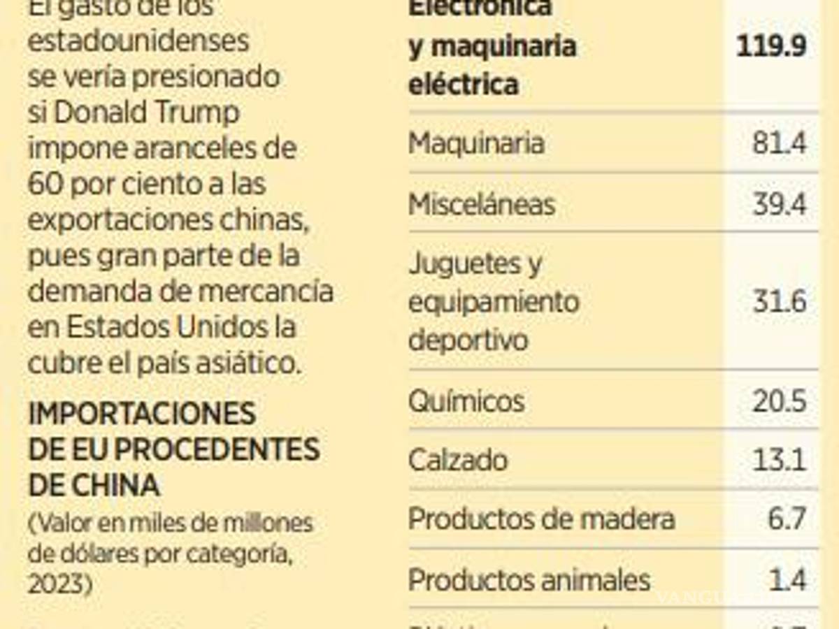 $!Afectarían aranceles a productos chinos a consumidores en EU