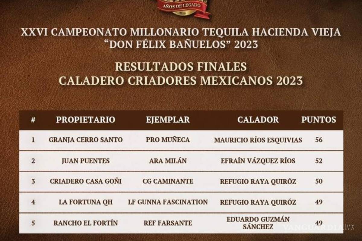 $!El triunfo de Pro Muñeca en el Futurity Millonario le brinda un acumulado en premios cercano a cinco millones de pesos, consolidando su posición en la charrería nacional.