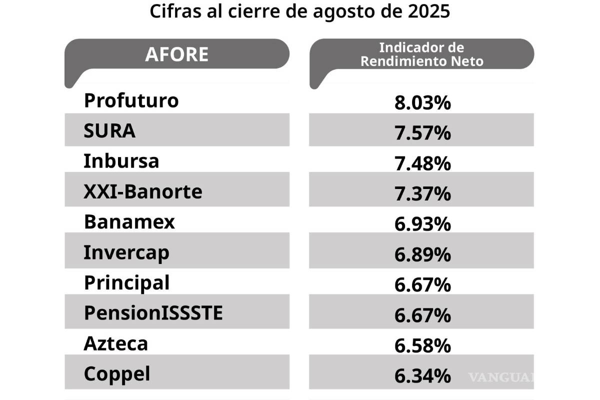 $!¿Cuál es la Afore que da mejores rendimientos en 2025? Este es el ranking de la Consar