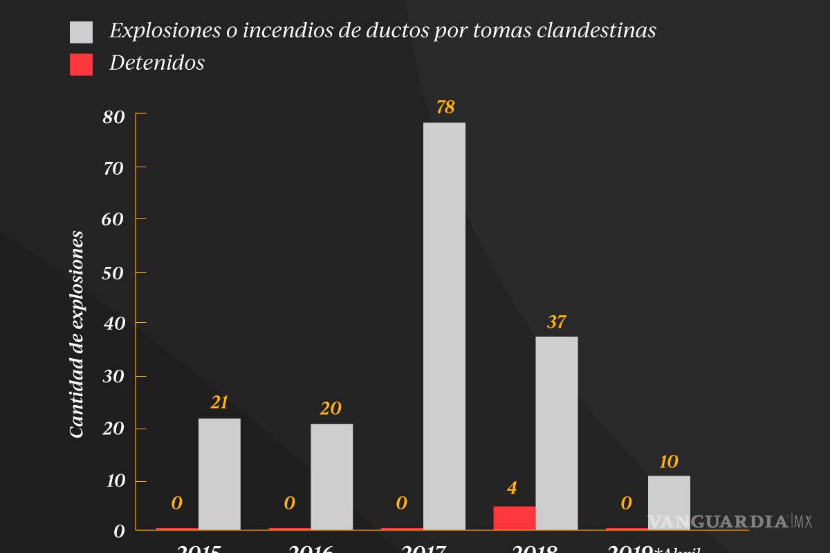 $!Desde 2015 van 166 explosiones por tomas clandestinas... y apenas cuatro detenidos