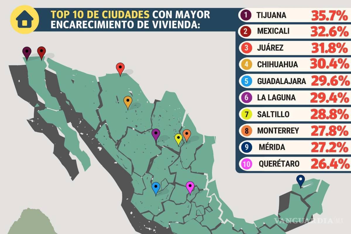 $!Gráfico: Vanguardia