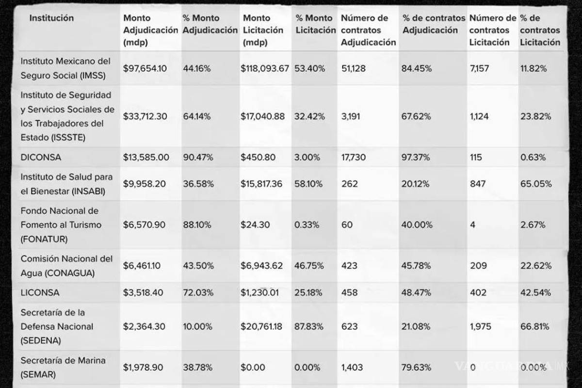 $!En 2023 predominó la adjudicación directa en contratos del gobierno, según MCCI
