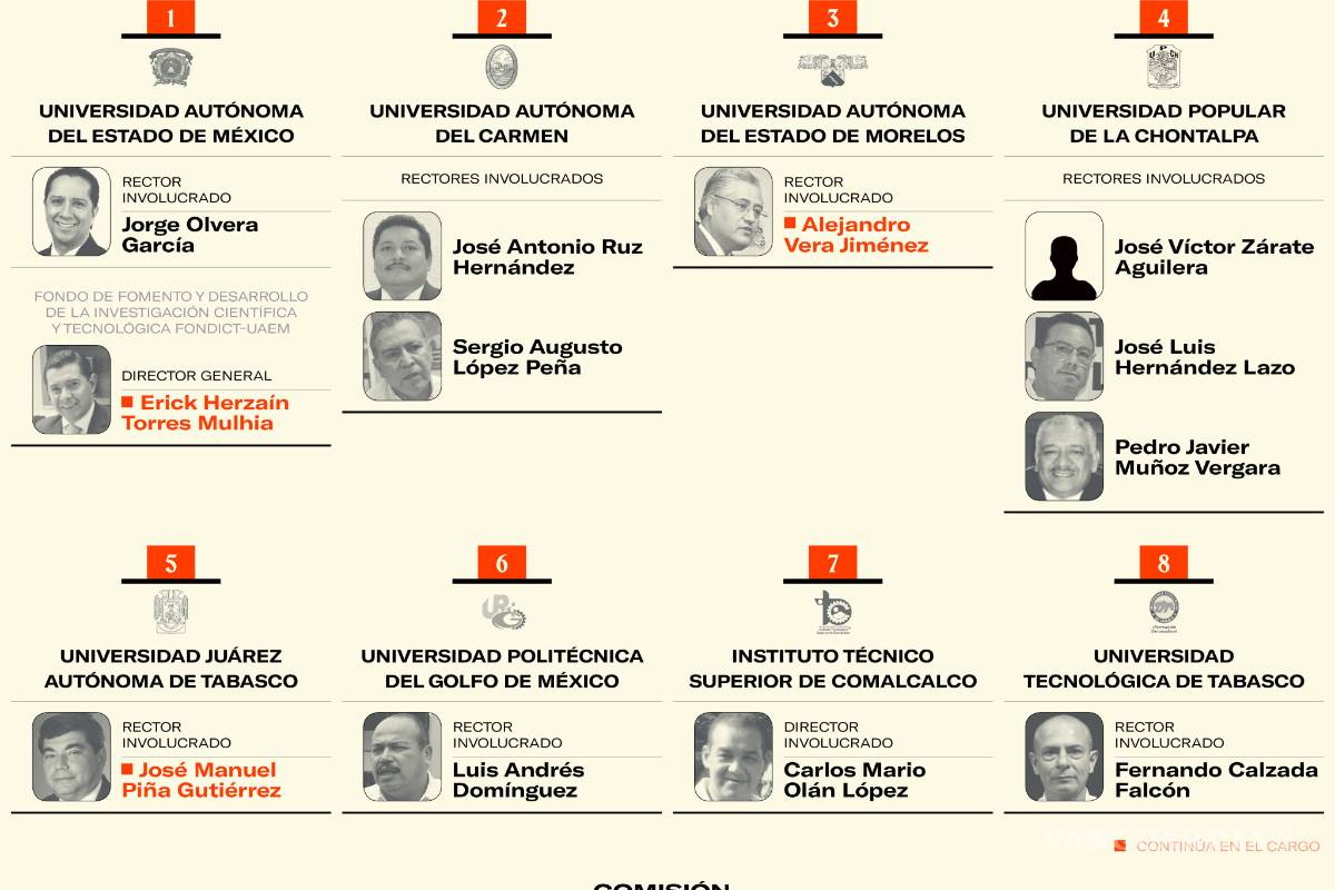 Desvía Federación 3 mil mdp con firmas fantasma en sólo dos años